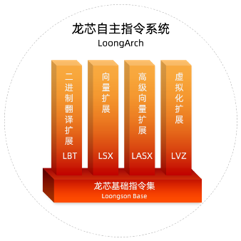 國產(chǎn)CPU歷史性跨越！龍芯發(fā)布自主指令集LoongArch
